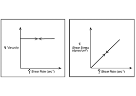 什么是牛頓流體和非牛頓流體？