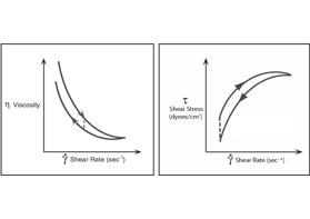 什么是流體的觸變性和流凝性？